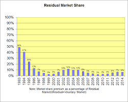 Diagram of Residual Market Share graph