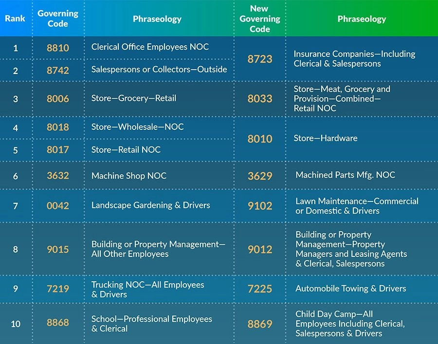 reclassified governing workers comp class codes top 10 infographic 