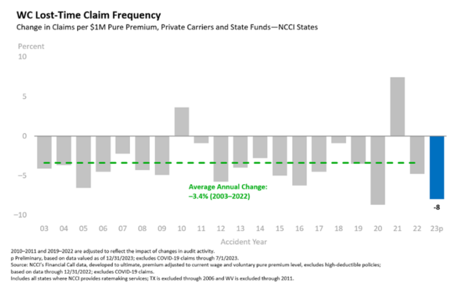 graph claim numbers workers comp claims departments