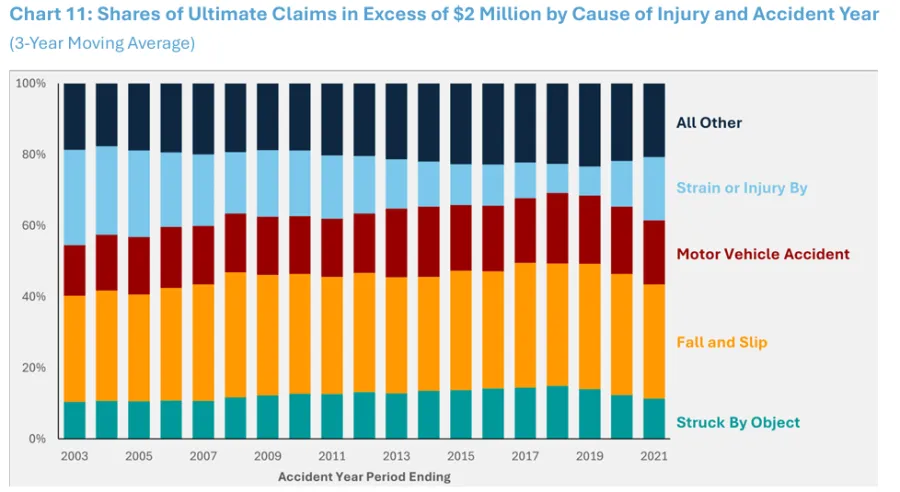 Graph Injury Source Countrywide Mega Claims