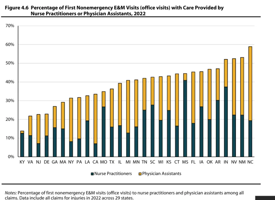 graph WCRI workers comp treating physicians changing