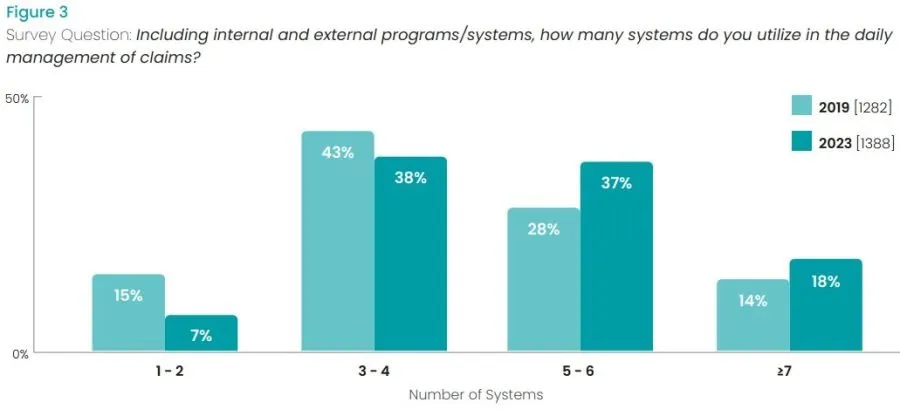 pic of overworked adjusters number of systems used