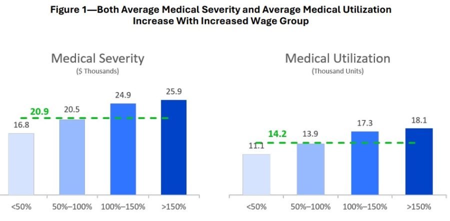 Chart workers comp reserving insights medical severity wages 
