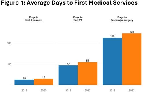 chart workers comp medical treatment patterns changes 